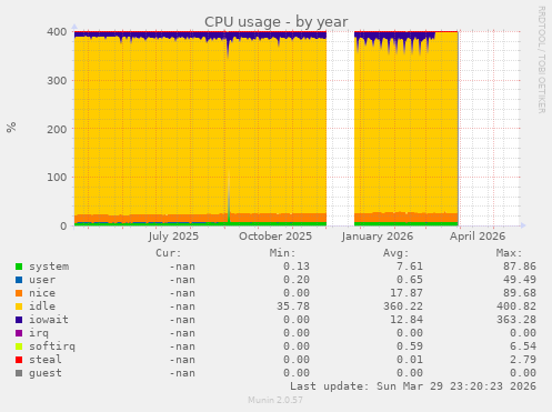 CPU usage