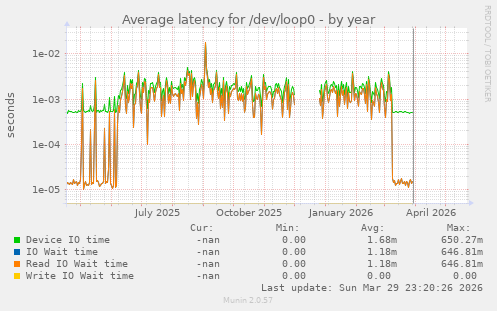 Average latency for /dev/loop0