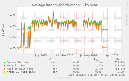 Average latency for /dev/loop1