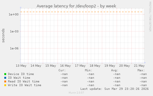 Average latency for /dev/loop2