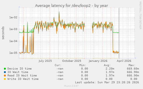 Average latency for /dev/loop2