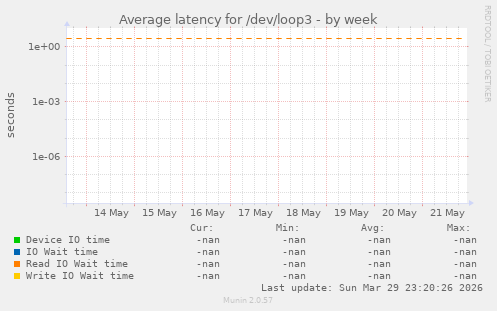 Average latency for /dev/loop3