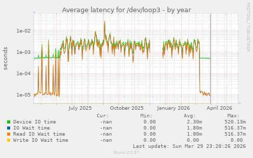 Average latency for /dev/loop3