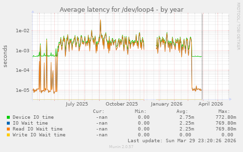 Average latency for /dev/loop4