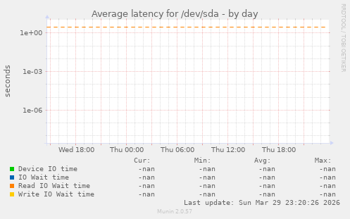 Average latency for /dev/sda