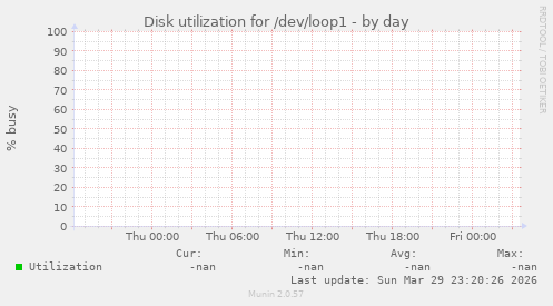 Disk utilization for /dev/loop1