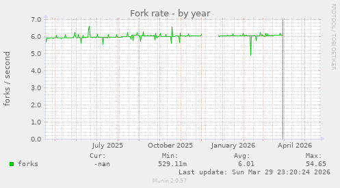 Fork rate