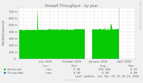 Firewall Throughput