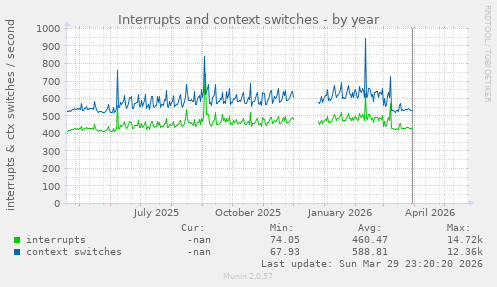 yearly graph