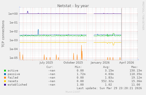 Netstat