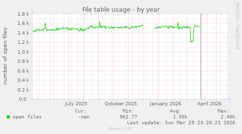 File table usage