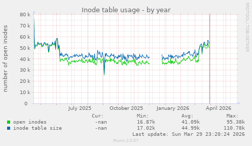 Inode table usage