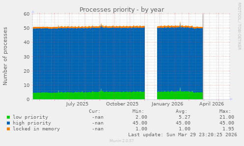 Processes priority