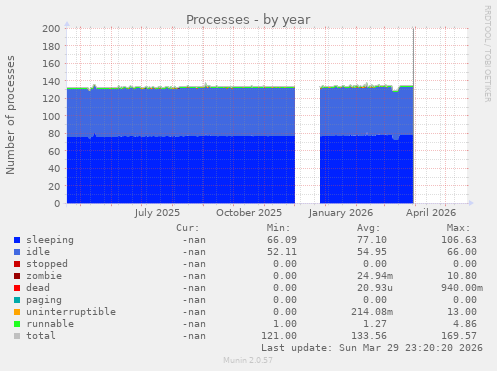 Processes