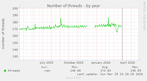 Number of threads