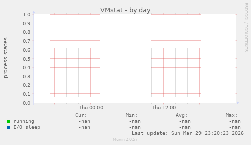 VMstat