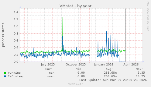 VMstat