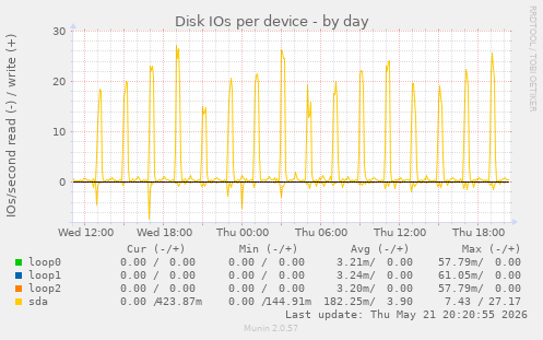 Disk IOs per device