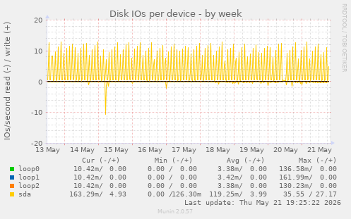 Disk IOs per device