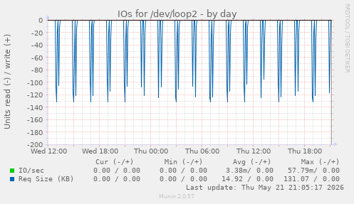 IOs for /dev/loop2