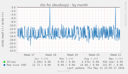 monthly graph