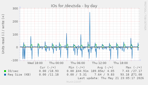 IOs for /dev/sda