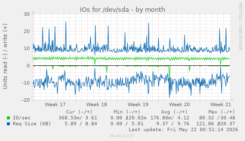 monthly graph