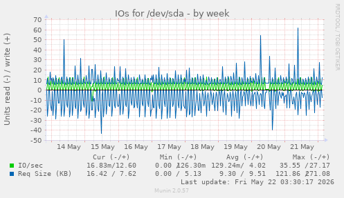 IOs for /dev/sda