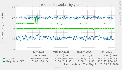 yearly graph