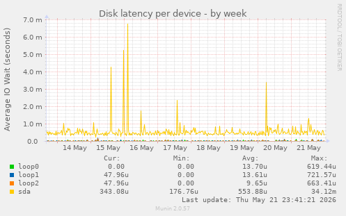 Disk latency per device