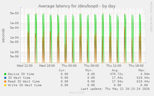 Average latency for /dev/loop0