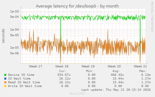 Average latency for /dev/loop0