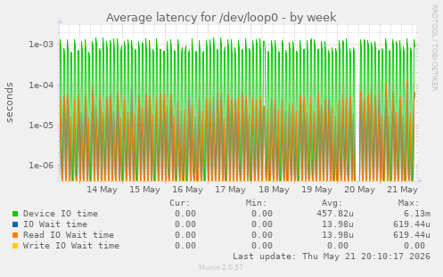Average latency for /dev/loop0