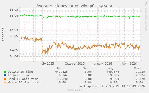 Average latency for /dev/loop0