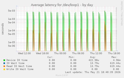 Average latency for /dev/loop1
