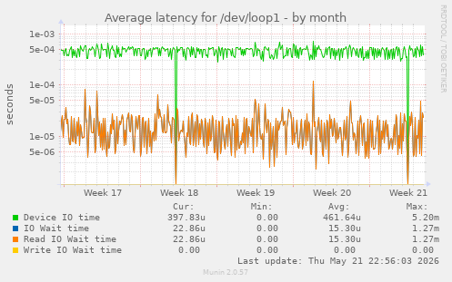 Average latency for /dev/loop1