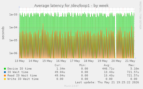 Average latency for /dev/loop1
