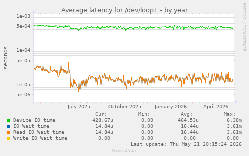 Average latency for /dev/loop1