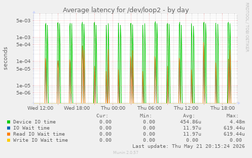Average latency for /dev/loop2