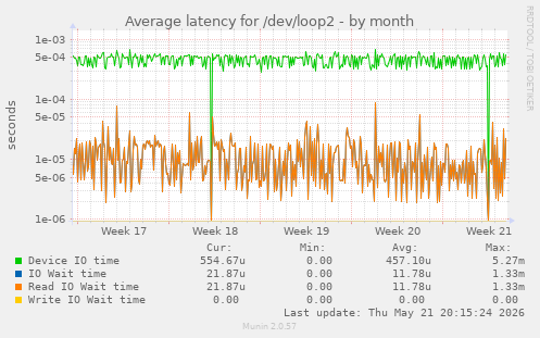 Average latency for /dev/loop2