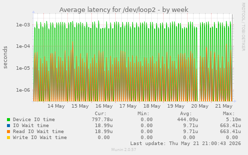 Average latency for /dev/loop2