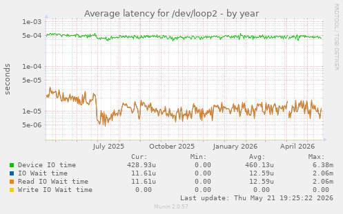 Average latency for /dev/loop2