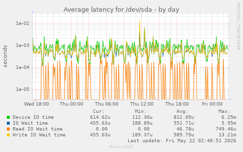 Average latency for /dev/sda