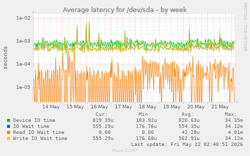 Average latency for /dev/sda