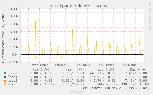 Throughput per device