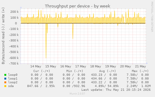 Throughput per device