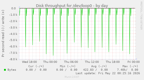 Disk throughput for /dev/loop0
