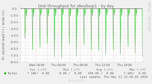 Disk throughput for /dev/loop1