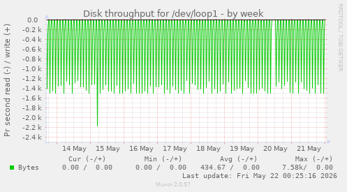 Disk throughput for /dev/loop1