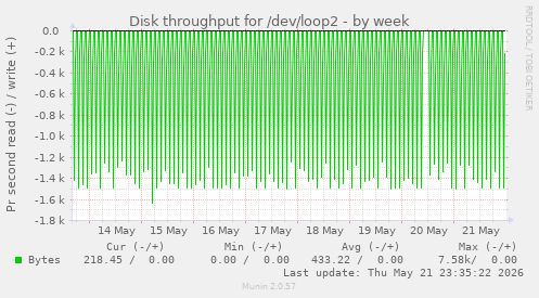 Disk throughput for /dev/loop2